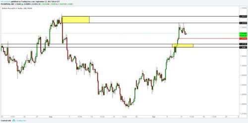 2017年9月12日外匯與商品機構(gòu)訂單區(qū)域分析