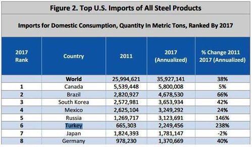 土耳其提高美國(guó)產(chǎn)品關(guān)稅以抗衡制裁，里拉匯率收復(fù)6.0關(guān)口