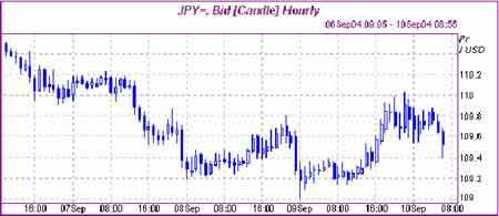 美元兌日元走勢(shì)分析 可能再次上探110.70關(guān)口