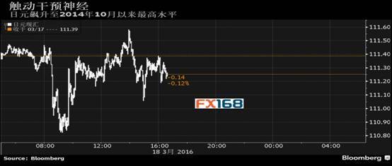 日元一路飆升不止，日本央行干預的時機與考量