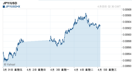 日元需求回升推動(dòng)匯價(jià)反彈，市場(chǎng)關(guān)注焦點(diǎn)轉(zhuǎn)向貨幣政策與經(jīng)濟(jì)前景