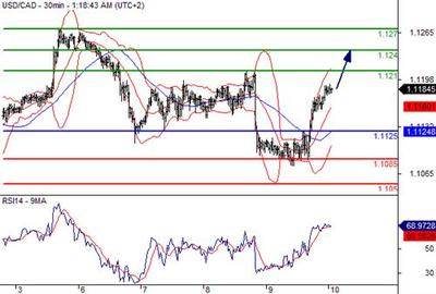 10月10日美加匯率走勢(shì)分析 市場(chǎng)波動(dòng)加劇，關(guān)注關(guān)鍵支撐阻力位