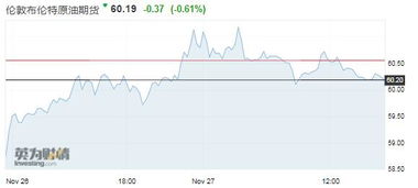 沙特增產打壓油價，市場靜待OPEC與G20會議指引