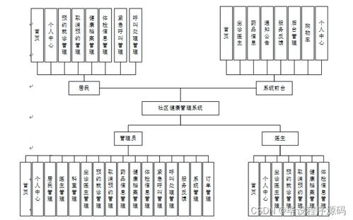基于SSM框架的社區健康管理系統設計與實現
